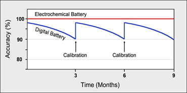 Quante volte dovrei caricare il mio telefono per prolungare la durata della batteria? 1