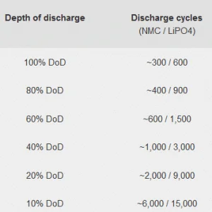 How Often Should I Charge My Phone To Prolong The Battery Life? 1 depth of discharge and battery health