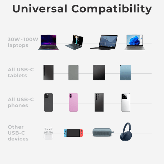 Universally Compatible 100W USB-C Cable