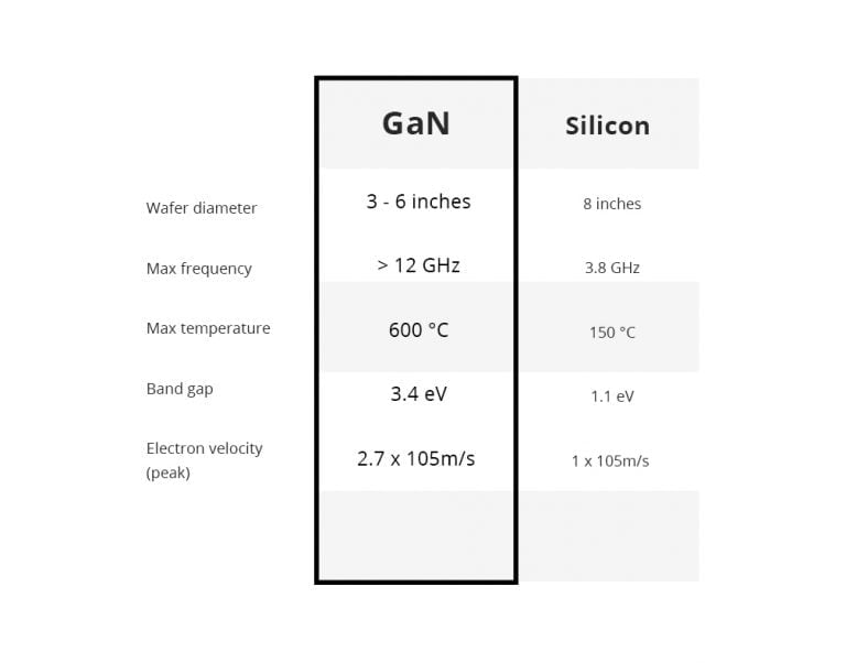 GaN vs Silicon