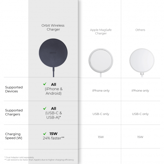 Why is Orbit the better MagSafe Wireless Charger
