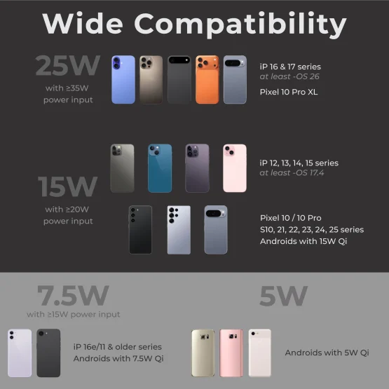 Universal wireless car charger compatible with iPhone, Google Pixel, and older devices at multiple charging speeds