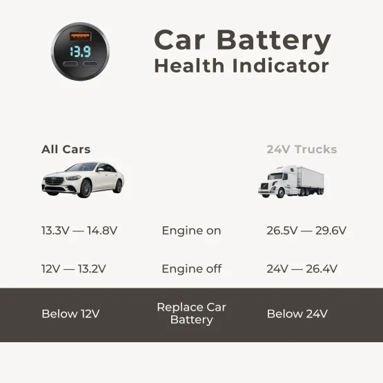 Car Charger with Voltage Display Meter
